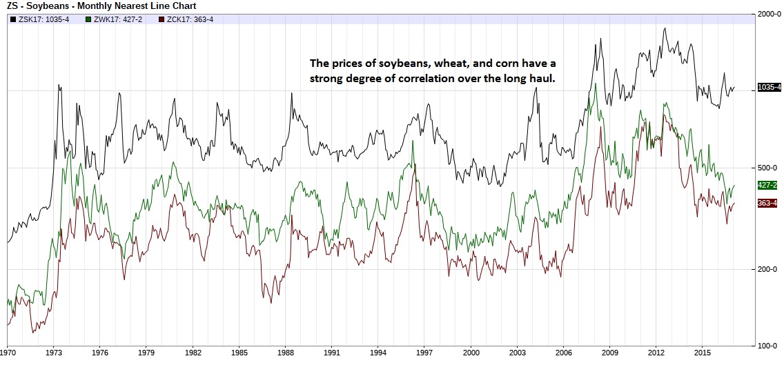 Corn Wheat Spread Chart